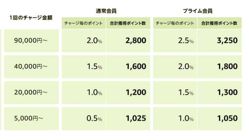 Amazonチャージの還元されるポイント例