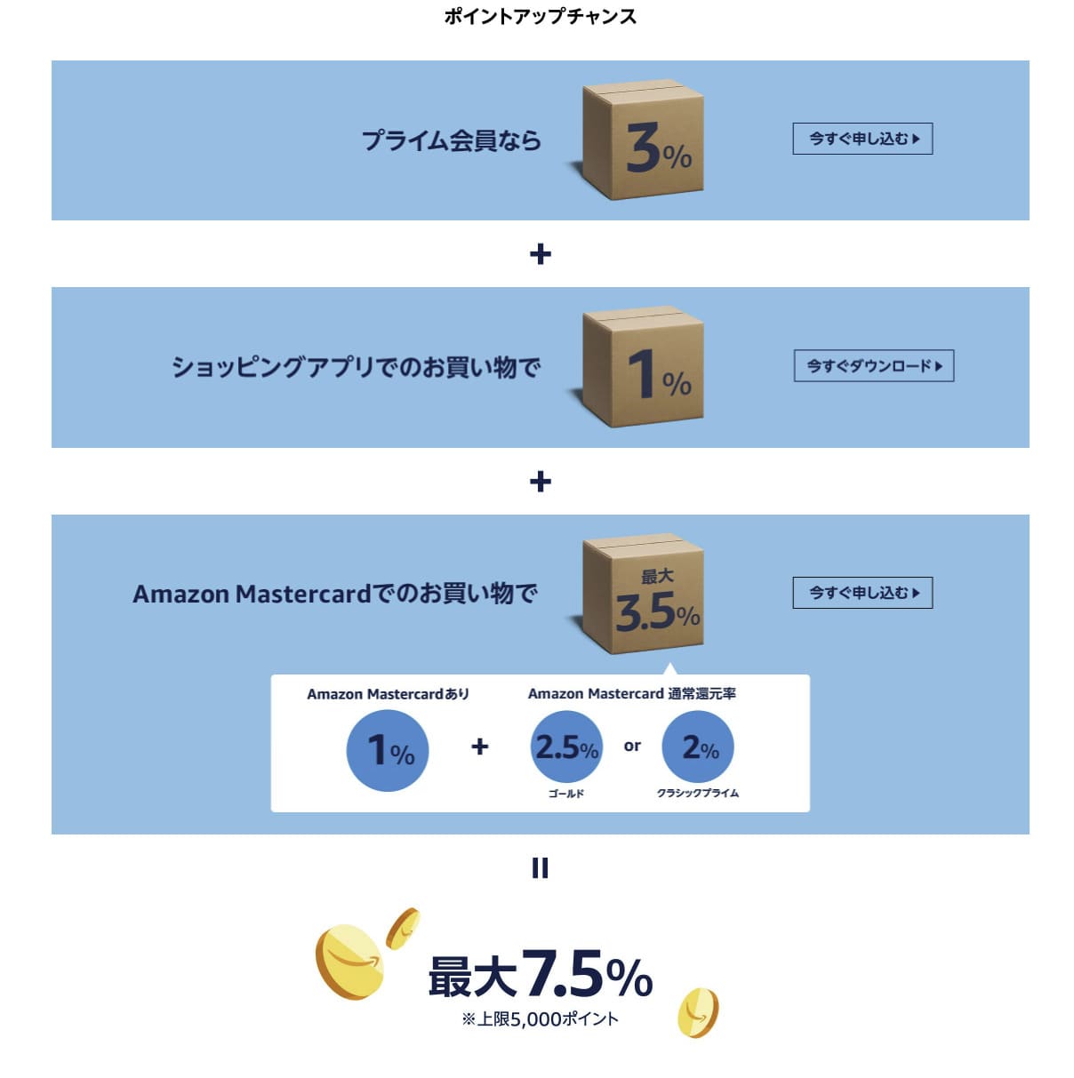 プライムデーで最大7.5%のポイント還元が得られる