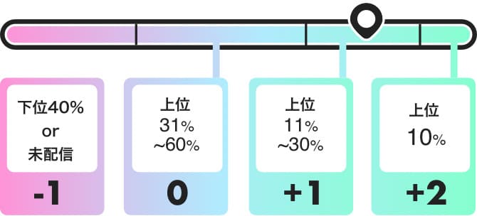 Pocochaのランキングメーター